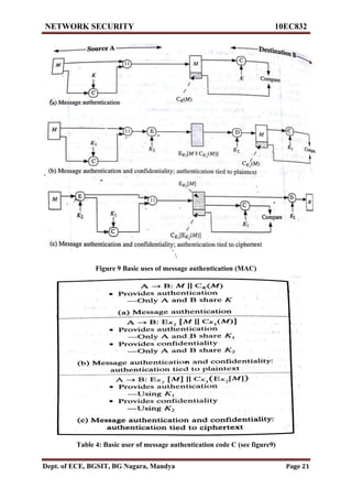 Vtu network security(10 ec832) unit 3 notes. | PDF