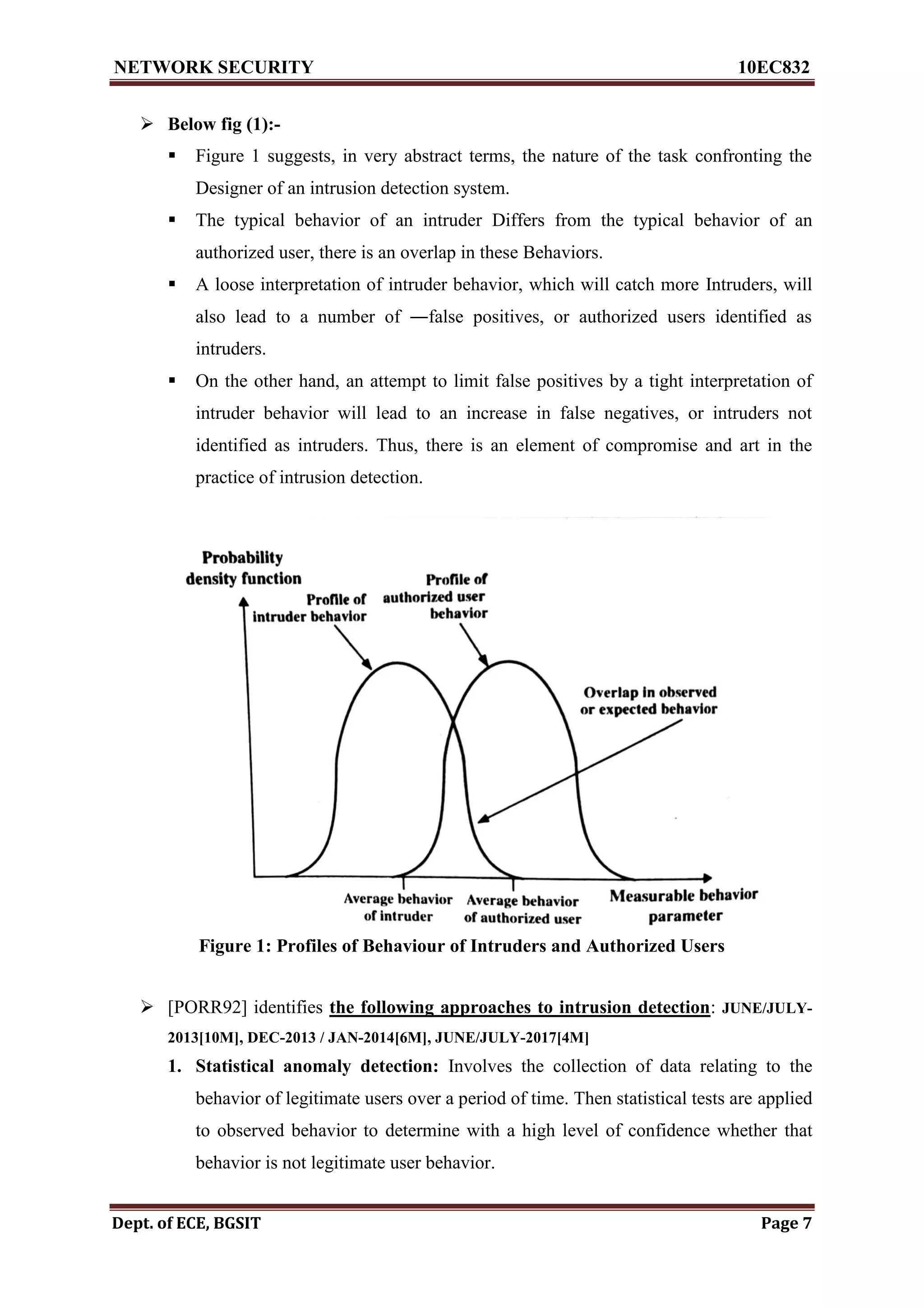 NETWORK SECURITY 10EC832
Dept. of ECE, BGSIT Page 7
 Below fig (1):-
 Figure 1 suggests, in very abstract terms, the nature of the task confronting the
Designer of an intrusion detection system.
 The typical behavior of an intruder Differs from the typical behavior of an
authorized user, there is an overlap in these Behaviors.
 A loose interpretation of intruder behavior, which will catch more Intruders, will
also lead to a number of ―false positives, or authorized users identified as
intruders.
 On the other hand, an attempt to limit false positives by a tight interpretation of
intruder behavior will lead to an increase in false negatives, or intruders not
identified as intruders. Thus, there is an element of compromise and art in the
practice of intrusion detection.
Figure 1: Profiles of Behaviour of Intruders and Authorized Users
 [PORR92] identifies the following approaches to intrusion detection: JUNE/JULY-
2013[10M], DEC-2013 / JAN-2014[6M], JUNE/JULY-2017[4M]
1. Statistical anomaly detection: Involves the collection of data relating to the
behavior of legitimate users over a period of time. Then statistical tests are applied
to observed behavior to determine with a high level of confidence whether that
behavior is not legitimate user behavior.
 