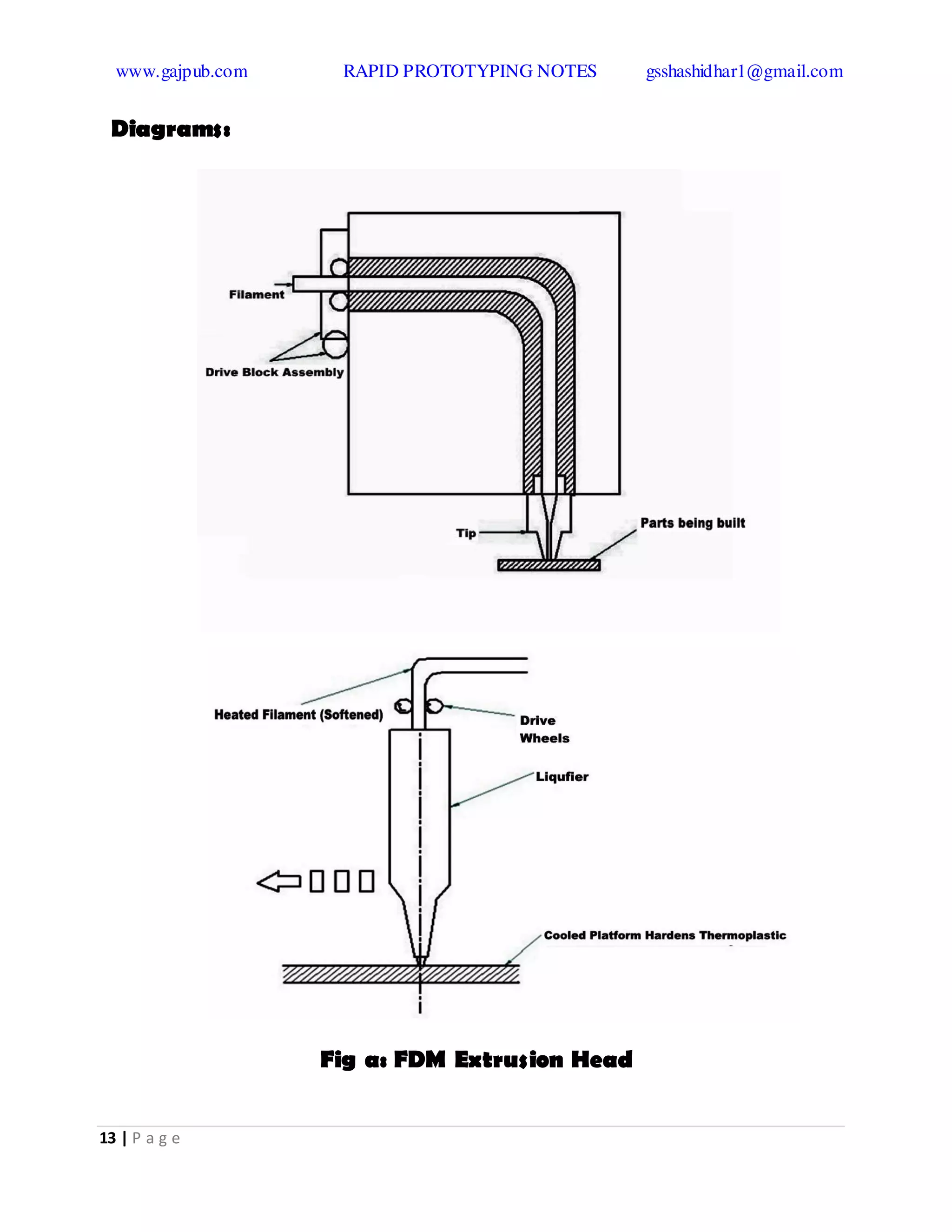 www.gajpub.com RAPID PROTOTYPING NOTES gsshashidhar1@gmail.com
13 | P a g e
Diagrams:
Fig a: FDM Extrusion Head
 