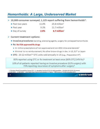 5 Hemo rrho i ds : A La rg e , Un d erse rv e d M ark et » 10 ,0 0 0 co n su mer su rv e ye d , 1 ,1 2 5 rep o rt su ffe ri n g fro m h emo rrho i ds 1 :   Past t wo ye ars 11 . 0% 2 5 .8 mi ll io n 2   Past y ea r 9 .3 % 21 . 7 mil li o n 2   Da y o f su rv ey 2 .9 % 6 .7 mi ll io n 2 » Cu rren t trea tm en t op t io n s:   In v asi v e pro ce du res : ba nd i ng , sc le ro si n g ag en t s, s urg ery fo r p ro lap se d h emo rrho i ds   Rx : No FDA a pp ro ve d R x d ru g s   4+ mil li o n p re scri p ti on s of no n - ap pro v ed a n d no n - DE SI i nt ra - an al st ero id s 3   Mi n ima l to n o rei mb u rs eme nt ; No o th er kn o wn d ru g s in d ev . in US, E U* or Jap an   OT C: 2 0 - 22 m il li on 3 , 4 OTC u n it s so l d an n ua ll y i n US (e. g. , Pre p arat io n H ®) 85 % rep o rted us in g OTC o r R x tre at men t at l ea st on c e (8 6 % OTC /1 4 % Rx )^ 1 0% o f a ll p at ie nt s re p ort ed h av i ng an i nv a siv e p ro c ed u re (6 1 % s urg ery ) wi th 7 5 % rep o rt in g re cu rre n ce o f sy mp to ms afte r su rg ery ^ 3. IM S 2 0 03 4. IM S 2 0 09 * Ora l Dafl on h a s a h emo rrho i d in d ic at io n i n Fran ce ^ PB E surv ey of 10 ,2 0 2 c on su me rs 2 01 1 1 . Prin ce to n B ran d Ec o no me tri cs S urv ey 2 0 1 1. 2 : ca lc ul at ed fro m t h e 20 1 0 US Ad u lt p o pu l at io n – 23 4 ,5 6 4, 0 00 (2 0 1 0 US ce n su s )
 