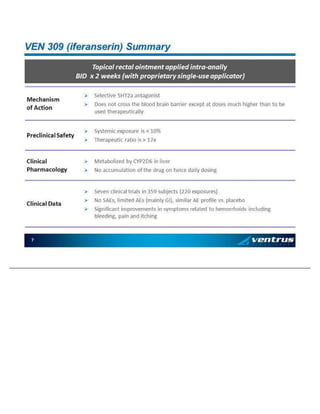 7 VEN 3 0 9 ( i fe ran seri n ) Su mma ry To p ic al rec ta l o i nt me nt a pp l ie d in t ra - an al ly B ID x 2 we ek s (wi th p ro p ri et ary si n g le - use a pp l ic at or) M e ch an i sm o f Ac ti on » Sele ct iv e 5 HT2 a an ta g on i st » Do e s n o t cro ss t h e b l oo d b rai n b arrie r ex c ep t at d os es muc h h ig h er t h an t o b e use d t he rap eu ti ca ll y Prec li n ic al Safe ty » Syst em ic ex p o su re i s < 10 % » Th erap e ut ic rat io is > 1 7 x Cl in i ca l Ph a rm ac ol o gy » Me ta b ol iz ed b y C YP2 D6 in l iv e r » No acc u mu la ti on o f t h e dru g o n twi ce d ai ly do si ng Cl in i cal Da ta » Sev en c li n ica l tri al s i n 3 59 s ub j ec ts (2 2 0 ex p o su re s) » No SAEs, li mi ted AEs (ma in l y GI), si mi lar AE p ro fil e v s. p la ce bo » Sig n ific an t im pro v eme n ts in sy mp t oms rel at ed t o h emo rrho i d s i nc lu d in g b le ed i ng , p ai n an d i tch i n g
 