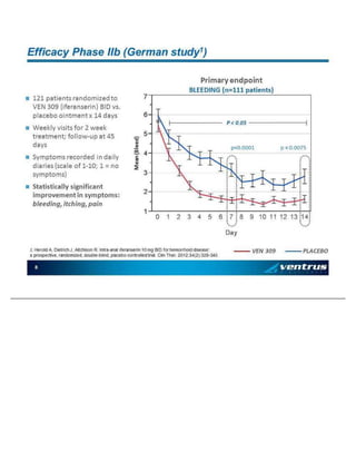 8 Effic acy Pha se IIb (Ge rman s tu d y 1 )   12 1 p at ie n ts ra n do mi ze d to VE N 3 0 9 ( ife ran seri n ) B ID v s. p l ac eb o o in tm en t x 1 4 da y s   Wee kl y v isi t s fo r 2 wee k tre at men t ; fo l lo w - up a t 45 da y s   Sym pt o ms rec o rde d in d a il y d ia ri es (sca le o f 1 - 10 ; 1 = no s ym pt o ms)   Stat i sti ca ll y sig n ifi ca nt i mp rov e men t in s ym pt o ms: b le ed in g , i t ch in g , p a in 1 2 3 4 5 6 7 M e a n ( B l e e d ) 0 1 2 3 4 5 6 7 8 9 10 1 1 12 1 3 14 Day VEN 3 09 PL ACE BO M ean (B l eed ) Pri mary e n dp o in t B LEE DING (n=1 1 1 p at ie n ts) P < 0 .0 5 1 . Hero ld A, Di et ri ch J , Ai tc h iso n R . In t ra - an al i fe ran seri n 1 0 mg B ID for he mo rrh o id di sea se: a p ros pe ct iv e, ra nd o miz ed , d ou b le - bl in d , pl ac eb o - co nt ro ll ed t ri al . Cl in Th er . 2 0 12 ; 34 (2 ): 3 29 - 34 0 . p<0 .0 0 0 1 p < 0 . 00 7 5
 