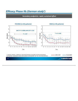 9 1 2 3 4 5 6 7 M e a n ( P a i n ) 0 1 2 3 4 5 6 7 8 9 10 1 1 1 2 1 3 14 Day E ffi ca cy Ph as e IIb (Germa n st ud y 1 ) Sec on d ary e nd p o in t s: ra p id , sus ta in ed e ffect 1 2 3 4 5 6 7 M e a n ( I t c h ) 0 1 2 3 4 5 6 7 8 9 1 01 1 1 21 3 1 4 Day * = P < 0 .0 5 * ITC HING (n =60 pa ti en t s) PAIN (n =40 pa ti en t s) P < 0. 0 5 DAY 7 P < 0 .0 0 08 ; DAY 1 4 P < 0 .0 2 * M e an (Itc h) Me an (Pa in ) VE N 3 09 PLAC EB O 1 . He rol d A, Die tric h J, Ait ch i so n R. In tra - an al i fe ran seri n 1 0 mg B ID for he mo rrh o id di sea se: a p ros pe ct iv e, ra nd o miz ed , d ou b le - bl in d , pl ac eb o - co nt ro ll ed t ri al . Cl in Th er . 2 0 12 ; 34 (2 ): 3 29 - 34 0 .
 