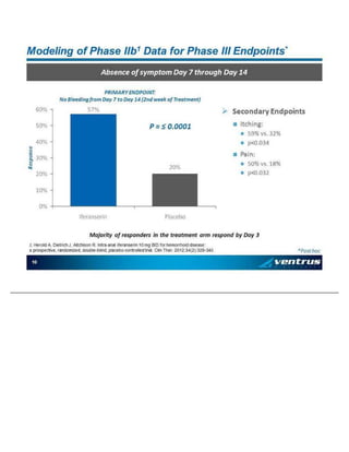 10 M o d el in g o f Ph ase IIb 1 Da ta for Pha se III En d po i nt s * Ab se n ce o f sy mp to m Da y 7 t hro u g h Day 1 4 M aj o rit y o f resp o nd e rs in th e trea tm en t arm re sp on d b y Da y 3 * Po st ho c » Seco n d ary En d p o in ts   It ch i ng :   59 % v s. 32 %   p<0 .0 3 4   Pain :   50 % v s. 18 %   p<0 .0 3 2 5 7 % 20 % 0 % 10 % 2 0 % 30 % 4 0% 5 0 % 6 0% Ifera nse rin Pl ac eb o P = ≤ 0 . 00 0 1 PR IM AR Y E NDP OINT : No Bl ee di n g fro m Day 7 t o Da y 14 (2 n d wee k o f Tre at men t) Re sp on se 1 . Hero ld A, Die tri ch J, Ai tc hi so n R . In tra - an al i fe ran seri n 1 0 mg B ID for he mo rrh o id di sea se: a p ros pe ct iv e, ra nd o miz ed , d ou b le - bl in d , pl ac eb o - co nt ro ll ed t ri al . Cl in Th er . 2 0 12 ; 34 (2 ): 3 29 - 34 0 .
 