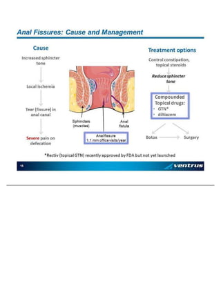 15 An a l Fi ssu res: C au se a nd M a na g eme nt In cre ase d sp hi n ct er t o ne L oc al i sch em ia Te ar (fis sure ) in an al c an al C au se Sev e re p ai n o n d efec at io n T re at men t o p ti on s Co n tro l co n sti p at io n , t o pi ca l ste roi d s R ed u ce sp h in ct er t o ne C o mp ou n d ed T op i cal d ru gs : • GT N* • di lt ia ze m B o to x Su rge ry Sp hi n ct ers (mu sc le s) An al fis sure 1 .1 mm o ffi ce v is it s/y e ar An al fi stu la * R e cti v (to p ic al GT N) rece n tl y ap p rov e d by FDA b u t n o t y et la u nc h ed
 