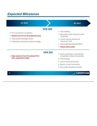 22 E xp e ct ed M i le sto n es H1 20 1 2 H2 2 0 12 » PH 3 en ro ll men t c omp l et io n » Re sul t s from PH 3 t ria l (e x pe ct ed J un e) » Cl in ic al p h arma co lo g y resu l ts » Pub l ic ati o n o f p re cl in i cal p h arma co lo g y » FDA mee ti n g » Re cu rre n ce d at a re ad - ou t s from 1 st p iv o tal » Lau n ch s eco n d p iv o ta l an d rec urre nc e tria l » Da ta p u b li cat io n /p res en ta ti o n » Pate n t offic e ac ti on VEN 3 0 9 VEN 3 0 7 » Da ta re ad - ou t from first p iv o ta l PH 3 t ri al (e xp e ct ed i n M ay ) » Go / no go d e ci sio n a nd sel ect i on o f e x te nd ed re le ase fo rmu la ti on » FDA mee ti n g » Lau n ch o f se co n d p iv o ta l » Re sul t s o f n ew fo rmu la ti o n » Da ta p u b li cat io n /p res en ta ti o n
 