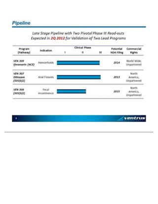 Pip el in e 3 Pro gra m (Pat h way ) In di ca ti o n Cl in i ca l Pha se Pot en t ia l NDA Fil in g C o mmerc ia l Ri gh t s I II III VE N 3 09 Ife ran seri n ( NC E ) He mo rrh o i ds 2 01 4 Wo rld Wid e , Un p art ne red VEN 3 07 Di lt ia ze m (5 0 5(b )2 ) An al Fi ssu res 20 1 3 No rt h Ame rica , Un p artn ere d VEN 30 8 (5 05 (b )2) Fec al Inc o nt in e nc e 20 1 5 No rth Ame ric a , Un p artn e re d La te St ag e Pip el in e wit h Two Piv o ta l Ph a se III R e ad - ou t s Ex p ec te d in 2Q 20 1 2 fo r Val id at io n o f T wo Lea d Pro gra ms
 