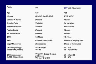 Factor
VT SVT with Aberrancy
Age >50 <35
History MI, CHF, CABG, MVR MVR, WPW
Cannon A Waves Present Absent
Arterial Pulse Variation No variation
First heart sound Variable Not variable
Fusion Beats Present Absent
AV dissociation Present Absent
QRS >0.14sec <0.14sec
Axis Extreme LAD (< -30) Normal or slightly abnl
Vagal Maneuvers No response Slows or terminates
QRS morphology
(RBBB-like pattern)
V1 - R or qR
V6 - rS
V1 - rsR'
V6 - R(slurredS)
QRS morphology
(LBBB-like pattern)
V1 or V2 - Broad R wave
(>40msec)
V6 - Any Q or QS
V1 - rS or QS
V6 - qRs
 