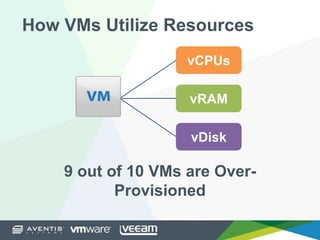 How VMs Utilize Resources
vCPUs
vRAM
vDisk
9 out of 10 VMs are Over-
Provisioned
 