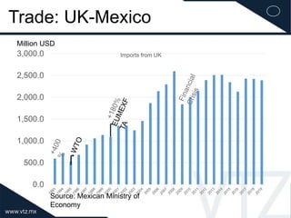Trade: UK-Mexico
0.0
500.0
1,000.0
1,500.0
2,000.0
2,500.0
3,000.0 Imports from UK
Source: Mexican Ministry of
Economy
Million USD
 