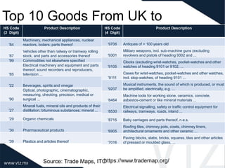 Top 10 Goods From UK to
Mexico
Source: Trade Maps, ITC
HS Code
(4 Digit)
Product Description
'9706 Antiques of > 100 years old
'9301
Military weapons, incl. sub-machine guns (excluding
revolvers and pistols of heading 9302 and ...
'9105
Clocks (excluding wrist-watches, pocket-watches and other
watches of heading 9101 or 9102, ...
'9111
Cases for wrist-watches, pocket-watches and other watches,
incl. stop-watches, of heading 9101 ...
'9207
Musical instruments, the sound of which is produced, or must
be amplified, electrically, e.g. ...
'8464
Machine tools for working stone, ceramics, concrete,
asbestos-cement or like mineral materials ...
'8530
Electrical signalling, safety or traffic control equipment for
railways, tramways, roads, inland ...
'8715 Baby carriages and parts thereof, n.e.s.
'6905
Roofing tiles, chimney pots, cowls, chimney liners,
architectural ornaments and other ceramic ...
'7016
Paving blocks, slabs, bricks, squares, tiles and other articles
of pressed or moulded glass, ...
HS Code
(2 Digit)
Product Description
'84
Machinery, mechanical appliances, nuclear
reactors, boilers; parts thereof
'87
Vehicles other than railway or tramway rolling
stock, and parts and accessories thereof
'99 Commodities not elsewhere specified
'85
Electrical machinery and equipment and parts
thereof; sound recorders and reproducers,
television ...
'22 Beverages, spirits and vinegar
'90
Optical, photographic, cinematographic,
measuring, checking, precision, medical or
surgical ...
'27
Mineral fuels, mineral oils and products of their
distillation; bituminous substances; mineral ...
'29 Organic chemicals
'30 Pharmaceutical products
'39 Plastics and articles thereof
https://www.trademap.org/
 