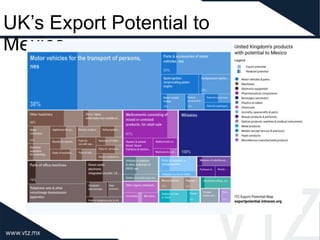 UK’s Export Potential to
Mexico
 