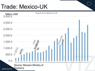 Trade: Mexico-UK
0.0
500.0
1,000.0
1,500.0
2,000.0
2,500.0
3,000.0
3,500.0
199319941995199619971998199920002001200220032004200520062007200820092010201120122013201420152016201720182019
Exports from Mexico to UK
Million USD
Source: Mexican Ministry of
Economy
 