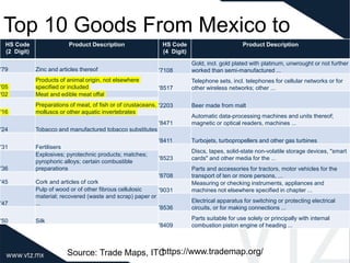 Top 10 Goods From Mexico to
UK
Source: Trade Maps, ITC
HS Code
(4 Digit)
Product Description
'7108
Gold, incl. gold plated with platinum, unwrought or not further
worked than semi-manufactured ...
'8517
Telephone sets, incl. telephones for cellular networks or for
other wireless networks; other ...
'2203 Beer made from malt
'8471
Automatic data-processing machines and units thereof;
magnetic or optical readers, machines ...
'8411 Turbojets, turbopropellers and other gas turbines
'8523
Discs, tapes, solid-state non-volatile storage devices, "smart
cards" and other media for the ...
'8708
Parts and accessories for tractors, motor vehicles for the
transport of ten or more persons, ...
'9031
Measuring or checking instruments, appliances and
machines not elsewhere specified in chapter ...
'8536
Electrical apparatus for switching or protecting electrical
circuits, or for making connections ...
'8409
Parts suitable for use solely or principally with internal
combustion piston engine of heading ...
HS Code
(2 Digit)
Product Description
'79 Zinc and articles thereof
'05
Products of animal origin, not elsewhere
specified or included
'02 Meat and edible meat offal
'16
Preparations of meat, of fish or of crustaceans,
molluscs or other aquatic invertebrates
'24 Tobacco and manufactured tobacco substitutes
'31 Fertilisers
'36
Explosives; pyrotechnic products; matches;
pyrophoric alloys; certain combustible
preparations
'45 Cork and articles of cork
'47
Pulp of wood or of other fibrous cellulosic
material; recovered (waste and scrap) paper or
...
'50 Silk
https://www.trademap.org/
 