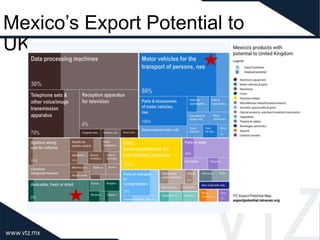 Mexico’s Export Potential to
UK
 