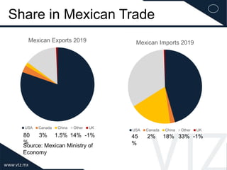 Share in Mexican Trade
Mexican Exports 2019
USA Canada China Other UK
-1%80
%
3% 1.5% 14%
Mexican Imports 2019
USA Canada China Other UK
-1%45
%
2% 18% 33%
Source: Mexican Ministry of
Economy
 