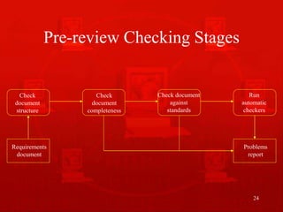 24
Pre-review Checking Stages
Check
document
structure
Check
document
completeness
Check document
against
standards
Run
automatic
checkers
Requirements
document
Problems
report
 