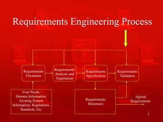 3
Requirements Engineering Process
Requirements
Elicitation
Requirements
Analysis and
Negotiation
Requirements
Specification
Requirements
Validation
User Needs,
Domain Information,
Existing System
Information, Regulations,
Standards, Etc.
Requirements
Document
Agreed
Requirements
 
