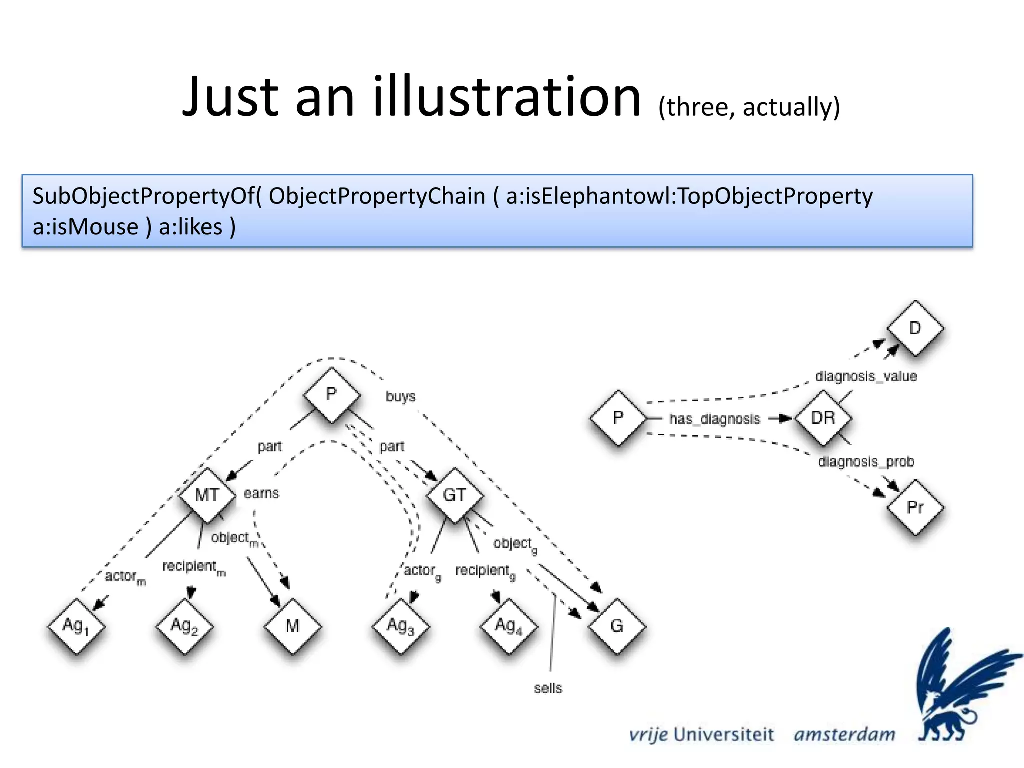 Just an illustration (three, actually)SubObjectPropertyOf( ObjectPropertyChain ( a:isElephantowl:TopObjectPropertya:isMouse ) a:likes )