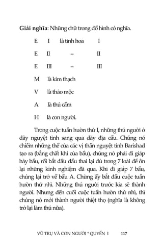  
 
VŨ TRỤ VÀ CON NGƯỜI * QUYỂN  I            117 
 
Giải nghĩa: Những chữ trong đồ hình có nghĩa. 
  E         I         là tinh hoa          I 
  E        II          –          II 
  E        III         –       III    
  M       là kim thạch 
  V        là thảo mộc 
  A        là thú cầm 
  H       là con người. 
Trong cuộc tuần huờn thứ I, những thú người ở 
dãy  nguyệt  tinh  sang  qua  dãy  địa  cầu.  Chúng  nó 
chiếm những thể của các vị thần nguyệt tinh Barishad 
tạo ra (bằng chất khí của bầu), chúng nó phải đi giáp 
bảy bầu, rồi bắt đầu đầu thai lại đủ trong 7 loài để ôn 
lại  những  kinh  nghiệm  đã  qua.  Khi  đi  giáp  7  bầu, 
chúng lại trở về bầu A. Chừng ấy bắt đầu cuộc tuần 
hườn thứ nhì. Những thú người trước kia sẽ thành 
người. Nhưng đến cuối cuộc tuần hườn thứ nhì, thì 
chúng nó mới thành người thiệt thọ (nghĩa là không 
trở lại làm thú nữa). 
 