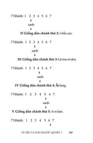  
 
VŨ TRỤ VÀ CON NGƯỜI * QUYỂN  I            169 
 
7 Nhánh:  1     2    3    4    5    6    7 
        
    sanh 
        
   II Giống dân chánh thứ 2: ở bắc cực. 
 
7 Nhánh:   1    2    3    4    5    6    7 
              
          sanh  
              
          III Giống dân chánh thứ 3: Lê‐mu‐ri‐den. 
 
7 Nhánh:   1    2    3    4    5    6    7 
          
       sanh 
           
      IV Giống dân chánh thứ 4: Ắt‐lang. 
 
7 Nhánh:   1     2     3     4     5     6    7 
         
                sanh 
         
 V Giống dân chánh thứ 5: A‐ri‐den. 
 
7 Nhánh:    1     2    3     4     5    6    7 
                
 