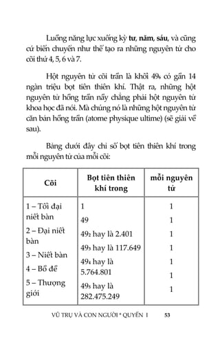  
 
VŨ TRỤ VÀ CON NGƯỜI * QUYỂN  I            53 
 
  Luồng năng lực xuống kỳ tư, năm, sáu, và cũng 
cứ biến chuyển như thế tạo ra những nguyên tử cho 
cõi thứ 4, 5, 6 và 7. 
  Hột  nguyên  tử  cõi  trần  là  khối  496  có  gần  14 
ngàn  triệu  bọt  tiên  thiên  khí.  Thật  ra,  những  hột 
nguyên tử hồng trần nầy chẳng phải hột nguyên tử 
khoa học đã nói. Mà chúng nó là những hột nguyên tử 
căn bản hồng trần (atome physique ultime) (sẽ giải về 
sau). 
  Bảng dưới đây chỉ số bọt tiên thiên khí trong 
mỗi nguyên tử của mỗi cõi: 
Cõi 
Bọt tiên thiên 
khí trong 
mỗi nguyên 
tử 
1 – Tối đại 
niết bàn 
2 – Đại niết 
bàn 
3 – Niết bàn 
4 – Bồ đề 
5 – Thượng 
giới 
1 
49 
492 hay là 2.401 
493 hay là 117.649
494 hay là 
5.764.801 
495 hay là 
282.475.249 
1 
1 
1 
1 
1 
1 
1 
 