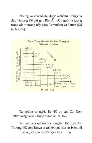  
 
VŨ TRỤ VÀ CON NGƯỜI * QUYỂN  I            56 
 
  Những vật chất tồn tại được là nhờ tư tưởng của 
đức Thượng Đế giữ gìn. Bên Ấn Độ người ta tượng 
trưng cái tư tưởng nầy bằng Tammâtra và Tattva (Đồ 
hình số 10). 
 
 
 
 
 
  Tammâtra  có  nghĩa  là:  «Bề  đo  của  Cái  Đó.» 
Tattva có nghĩa là: «Trạng thái của Cái Đó.» 
  Tammâtra là sự biến đổi trong tâm thức của đức 
Thượng Đế, còn Tattva là cái kết quả của sự biến đổi 
 
 
 
 
 
 
 
 
 
 
 
 
 