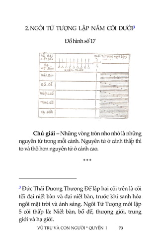  
 
VŨ TRỤ VÀ CON NGƯỜI * QUYỂN  I            73 
 
2. NGÔI  TỨ  TƯỢNG  LẬP  NĂM  CÕI  DƯỚI3 
Đồ hình số 17 
Chú giải – Những vòng tròn nho nhỏ là những 
nguyên tử trong mỗi cảnh. Nguyên tử ở cảnh thấp thì 
to và thô hơn nguyên tử ở cảnh cao. 
* * * 
                                          
 
Ngôi tứ tượng lập 5 cõi dưới 
 
 
 
 
 
3 Đức Thái Dương Thượng Đế lập hai cõi trên là cõi 
tối đại niết bàn và đại niết bàn, trước khi sanh hóa 
ngôi mặt trời và ánh sáng. Ngôi Tứ Tượng mới lập 
5 cõi thấp là: Niết bàn, bồ  đề, thượng giới, trung 
giới và hạ giới. 
 