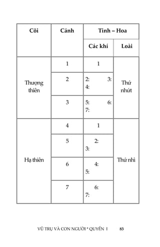  
 
VŨ TRỤ VÀ CON NGƯỜI * QUYỂN  I            83 
 
  Tinh – Hoa Cõi  Cảnh 
Các khí      Loài 
1  1 
2  2:             3:  
4:  
Thượng 
thiên 
3  5:             6:  
7: 
Thứ 
nhứt 
4  1 
5          2:             
3: 
6          4:             
5:  
Hạ thiên 
7          6:             
7: 
Thứ nhì 
 
 