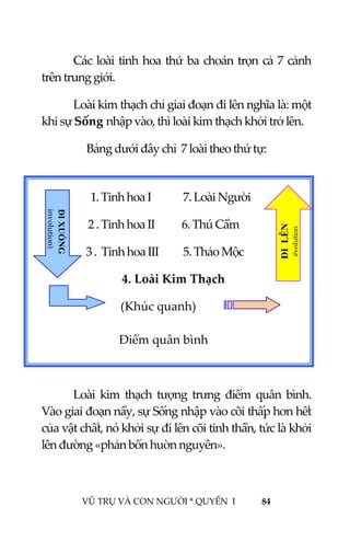  
 
VŨ TRỤ VÀ CON NGƯỜI * QUYỂN  I            84 
 
  Các loài tinh hoa thứ ba choán trọn cả 7 cảnh 
trên trung giới. 
  Loài kim thạch chỉ giai đoạn đi lên nghĩa là: một 
khi sự Sống nhập vào, thì loài kim thạch khởi trở lên. 
Bảng dưới đây chỉ  7 loài theo thứ tự: 
 
 
 
 
Loài  kim  thạch  tượng  trưng  điểm  quân  bình. 
Vào giai đoạn nầy, sự Sống nhập vào cõi thấp hơn hết 
của vật chất, nó khởi sự đi lên cõi tinh thần, tức là khởi 
lên đường «phản bổn huờn nguyên». 
 
 
 
 
                   
         2
                     3 
1. Tinh hoa I             7. Loài Người    
   . Tinh hoa II           6. Thú Cầm              
.  Tinh hoa III          5. Thảo Mộc
   4. Loài Kim Thạch 
                            (Khúc quanh)    
                          
           Điểm quân bình 
             
               
ĐILÊN
évolution 
ĐIXUỐNG
involution)
 