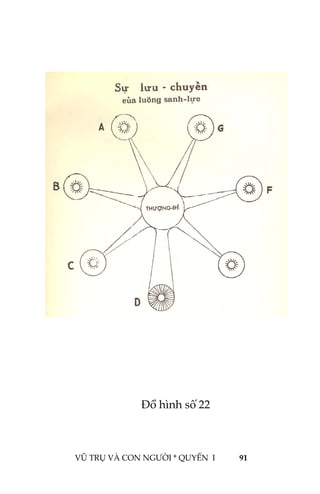  
 
VŨ TRỤ VÀ CON NGƯỜI * QUYỂN  I            91 
 
 
 
 
 
 
 
 
 
 
 
 
 
 
 
Đồ hình số 22 
 
 