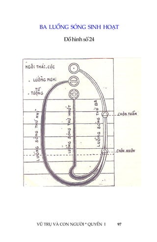  
 
VŨ TRỤ VÀ CON NGƯỜI * QUYỂN  I            97 
 
BA  LUỒNG  SÓNG  SINH  HOẠT  
Đồ hình số 24 
 
 