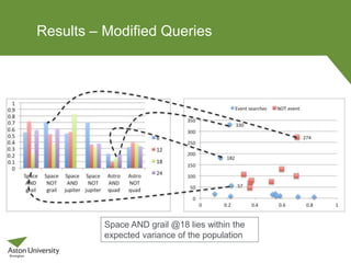 Results – Modified Queries
Space AND grail @18 lies within the
expected variance of the population
 