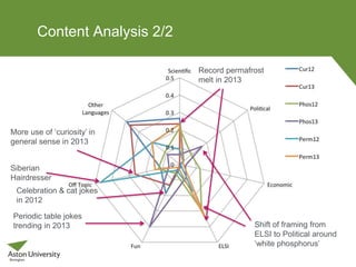 Content Analysis 2/2
More use of ‘curiosity’ in
general sense in 2013
Periodic table jokes
trending in 2013 Shift of framing from
ELSI to Political around
‘white phosphorus’
Siberian
Hairdresser
Record permafrost
melt in 2013
Celebration & cat jokes
in 2012
 