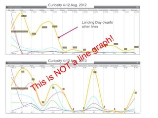 Curiosity 4-12 Aug. 2012
Curiosity 4-12 Aug. 2013
Landing Day dwarfs
other lines
 