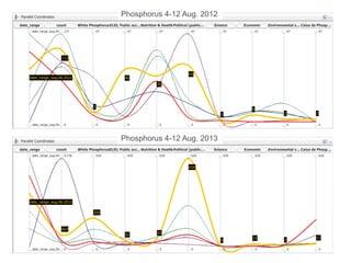 Phosphorus 4-12 Aug. 2012
Phosphorus 4-12 Aug. 2013
 