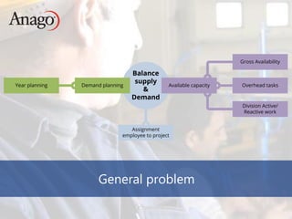 Copyright © 2014 Anago
General problem
Balance
supply
&
Demand
Assignment
employee to project
Gross Availability
Overhead tasks
Division Active/
Reactive work
Available capacityYear planning Demand planning
 