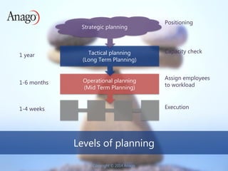 Copyright © 2014 Anago
Copyright © 2014 Anago
Levels of planning
Operational planning
(Mid Term Planning)
Tactical planning
(Long Term Planning)
1-6 months
1 year
1-4 weeks
Assign employees
to workload
Capacity check
Execution
Positioning
Strategic planning
 