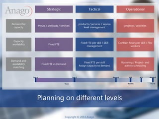 Copyright © 2014 AnagoCopyright © 2014 Anago
Planning on different levels
Strategic Tactical Operational
Years Year 0Months
Month 6 M 3Year n Month 0M 1Year 1
Demand for
capacity
Capacity
availability
Demand and
availability
matching
Hours / products / services
Fixed FTE
Fixed FTE vs Demand
products / services / service
level management
Fixed FTE per skill / Skill
management
Fixed FTE per skill
Assign capacity to demand
projects / activities
Contract hours per skill / Flex
workers
Rostering / Project- and
activity scheduling
 