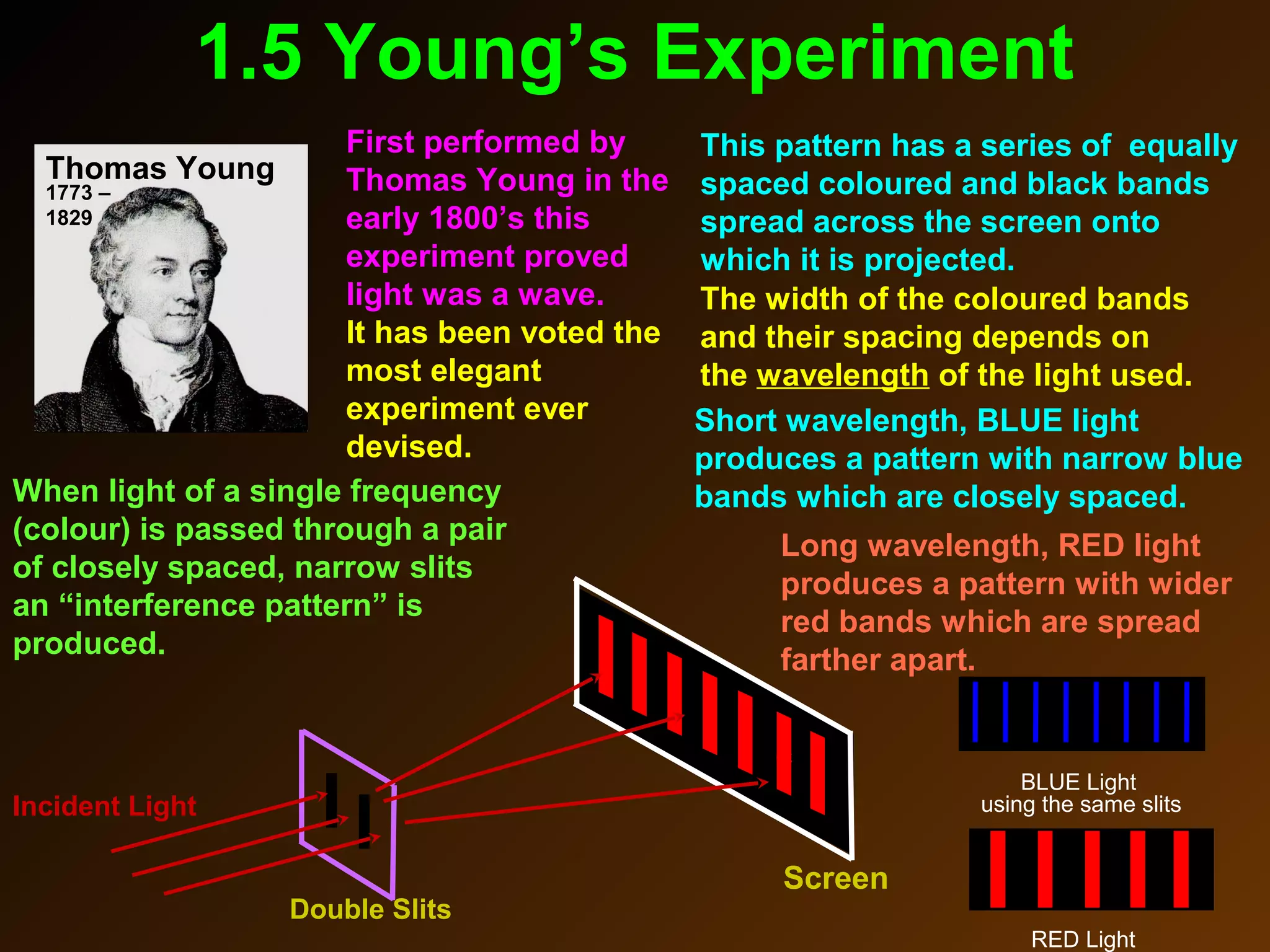 Double Slits
1.5 Young’s Experiment
Screen
Long wavelength, RED light
produces a pattern with wider
red bands which are spread
farther apart.
First performed by
Thomas Young in the
early 1800’s this
experiment proved
light was a wave.
It has been voted the
most elegant
experiment ever
devised.
BLUE Light
using the same slits
RED Light
When light of a single frequency
(colour) is passed through a pair
of closely spaced, narrow slits
an “interference pattern” is
produced.
This pattern has a series of equally
spaced coloured and black bands
spread across the screen onto
which it is projected.
The width of the coloured bands
and their spacing depends on
the wavelength of the light used.
Short wavelength, BLUE light
produces a pattern with narrow blue
bands which are closely spaced.
Thomas Young
1773 –
1829
Incident Light
c
 