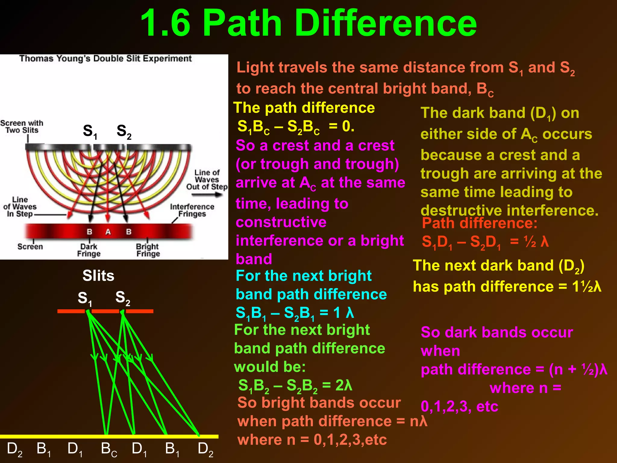 S1
S2
Slits
S1 S2
Light travels the same distance from S1 and S2
to reach the central bright band, BC
The path difference
S1BC – S2BC = 0.
1.6 Path Difference
So a crest and a crest
(or trough and trough)
arrive at AC at the same
time, leading to
constructive
interference or a bright
band
The dark band (D1) on
either side of AC occurs
because a crest and a
trough are arriving at the
same time leading to
destructive interference.
Path difference:
S1D1 – S2D1 = ½ λ
For the next bright
band path difference
S1B1 – S2B1 = 1 λ
For the next bright
band path difference
would be:
S1B2 – S2B2 = 2λ
So bright bands occur
when path difference = nλ
where n = 0,1,2,3,etc
The next dark band (D2)
has path difference = 1½λ
BC D1D1 B1B1 D2D2
So dark bands occur
when
path difference = (n + ½)λ
where n =
0,1,2,3, etc
 