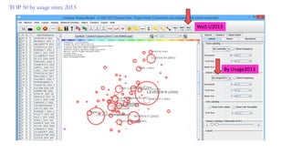 TOP 50 by usage since 2013
WoS U2013
By Usage2013
 