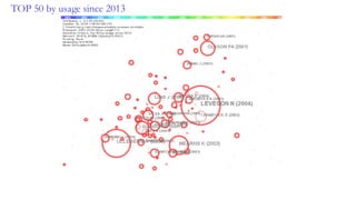 TOP 50 by usage since 2013
 