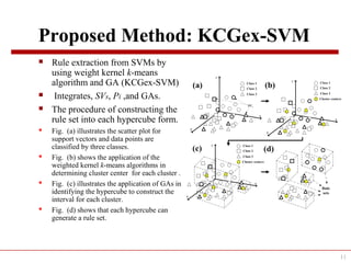 Proposed Method: KCGex-SVM
 Rule extraction from SVMs by
using weight kernel k-means
algorithm and GA (KCGex-SVM)
 Integrates, SVs, Pi ,and GAs.
 The procedure of constructing the
rule set into each hypercube form.
 Fig. (a) illustrates the scatter plot for
support vectors and data points are
classified by three classes.
 Fig. (b) shows the application of the
weighted kernel k-means algorithms in
determining cluster center for each cluster .
 Fig. (c) illustrates the application of GAs in
identifying the hypercube to construct the
interval for each cluster.
 Fig. (d) shows that each hypercube can
generate a rule set.
11
 