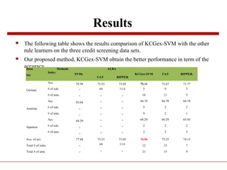 Results
 The following table shows the results comparison of KCGex-SVM with the other
rule learners on the three credit screening data sets.
 Our proposed method, KCGex-SVM obtain the better performance in term of the
accuracy.Data Methods
Index
SVMs
ALBA
KCGex-SVM C4.5 RIPPER.Set
C4.5 RIPPER
German
Acc. 78.98 73.53 73.05 75.11 72.67 71.77
# of rule － 64 11.6 5 9 3
# of ante. － － － 10 11 5
Austrian
Acc. 85.04 － － 84.78 84.78 84.78
# of rule
－ － － 5 2 2
# of ante. － － － 9 2 1
Japanese
Acc. 68.29 － － 68.29 68.29 65.85
# of rule － － － 2 2 2
# of ante. － － － 2 2 3
Ave. of acc. 77.44 73.53 73.05 76.06 75.25 74.13
Total # of rules － 64 11.6 12 13 7
Total # of ante. － － － 21 15 9
 