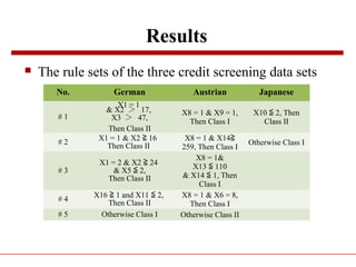 Results
 The rule sets of the three credit screening data sets
No. German Austrian Japanese
# 1
X1 = 1
& X2 ＞ 17,
X3 ＞ 47,
Then Class II
X8 = 1 & X9 = 1,
Then Class I
X10 2, Then≦
Class II
# 2
X1 = 1 & X2 16≧
Then Class II
X8 = 1 & X14≧
259, Then Class I
Otherwise Class I
# 3
X1 = 2 & X2 24≧
& X5 2,≦
Then Class II
X8 = 1&
X13 110≦
& X14 1, Then≦
Class I
# 4
X16 1 and X11 2,≧ ≦
Then Class II
X8 = 1 & X6 = 8,
Then Class I
# 5 Otherwise Class I Otherwise Class II
 