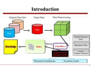 Introduction
3
Data
Data
Data
Original Data Sets Data Preprocessing
Mining
Rules
Target Data
Classifiers Decision TreeDecision Tree
Neural Network
(NN)
Neural Network
(NN)
Nearest
Neighbor Classifier
Nearest
Neighbor ClassifierSupport Vector
Machines (SVM)
Theoretical foundationsTheoretical foundations Excellent resultsExcellent results
 