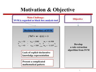 Motivation & Objective
4
Main Challenge:
SVM is regarded as black box analysis tool
Decision Boundary of SVM
൥
� 𝟏𝟏 = 𝟑� ⋯ � 𝟏� = �𝟑𝟖�
⋮ ⋱ ⋮
� 𝐧𝟏 = 𝟒𝟑 ⋯ � 𝐧� = 𝟑�𝟖
൩
𝐧×�
൥
� 𝟏 = +�. 𝟗𝟑𝟖
⋮
�� = −�.�𝟑�
൩
�×𝟏
Lack of explicit declarative
knowledge representation
Present a complicated
mathematical pattern
�൥�൥= � ∙ ϕ(�) + �
Objective
Develop
a rule extraction
algorithm from SVM
Develop
a rule extraction
algorithm from SVM
 