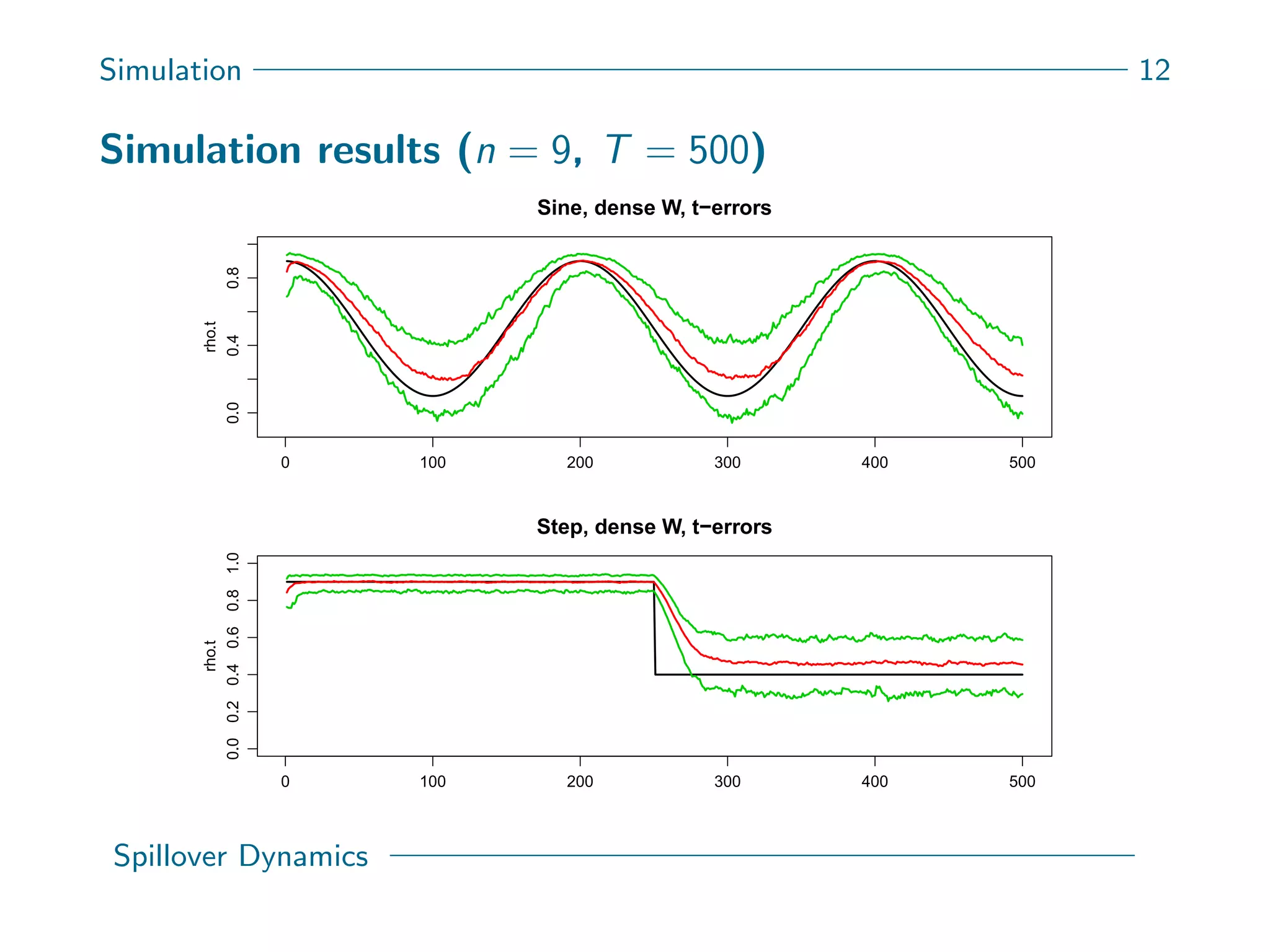 Simulation 12
Simulation results (n = 9, T = 500)
0 100 200 300 400 500
0.00.40.8
Sine, dense W, t−errorsrho.t
0 100 200 300 400 500
0.00.20.40.60.81.0
Step, dense W, t−errors
rho.t
Spillover Dynamics
 