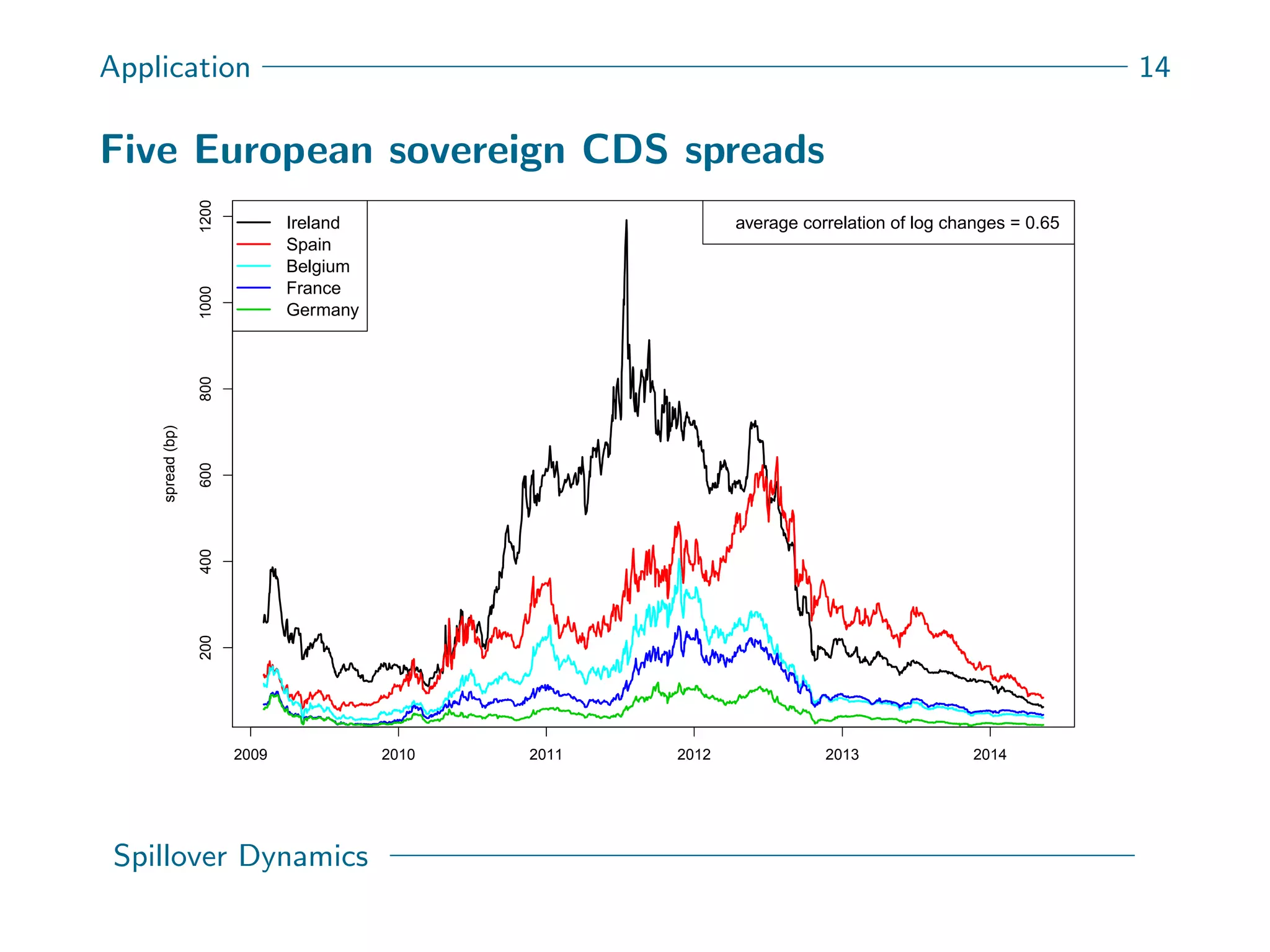 Application 14
Five European sovereign CDS spreads
2009 2010 2011 2012 2013 2014
20040060080010001200
spread(bp)
Ireland
Spain
Belgium
France
Germany
average correlation of log changes = 0.65
Spillover Dynamics
 